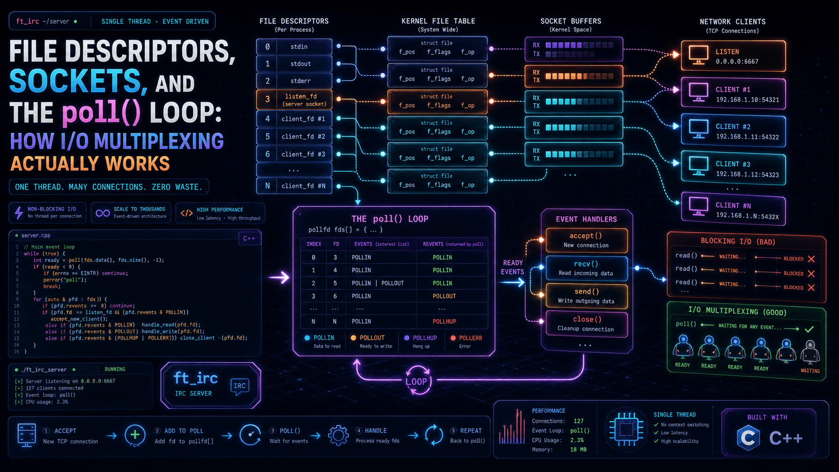 File Descriptors, Sockets, and the poll() Loop: How I/O Multiplexing Actually Works
