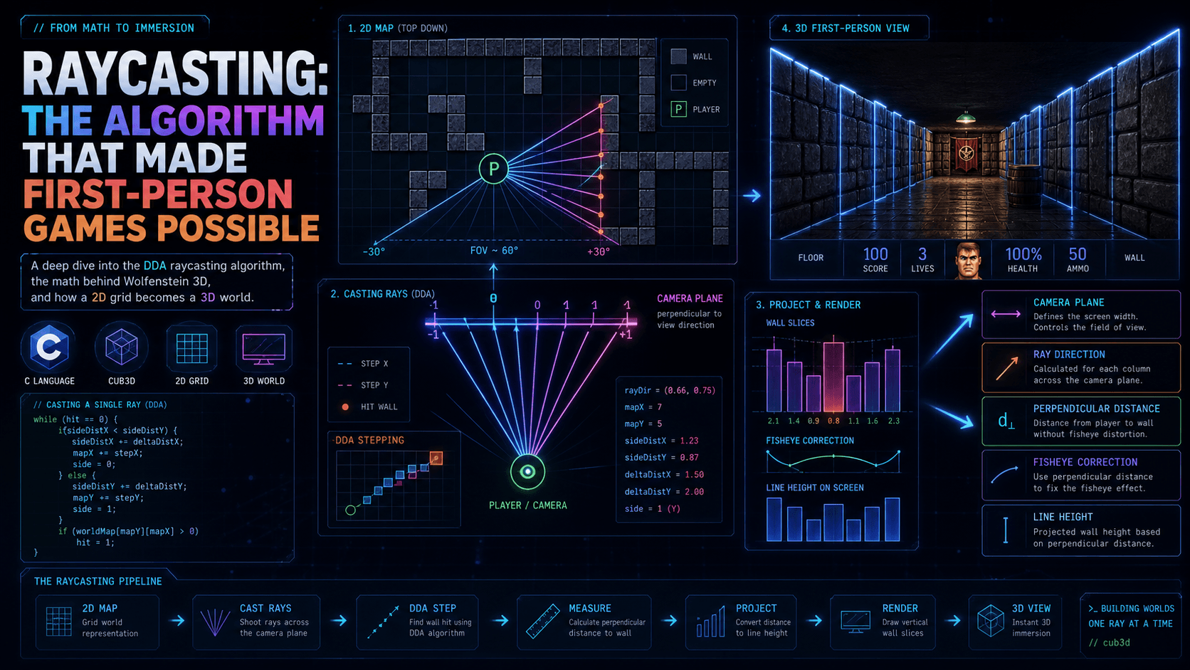 Raycasting: The Algorithm That Made First-Person Games Possible