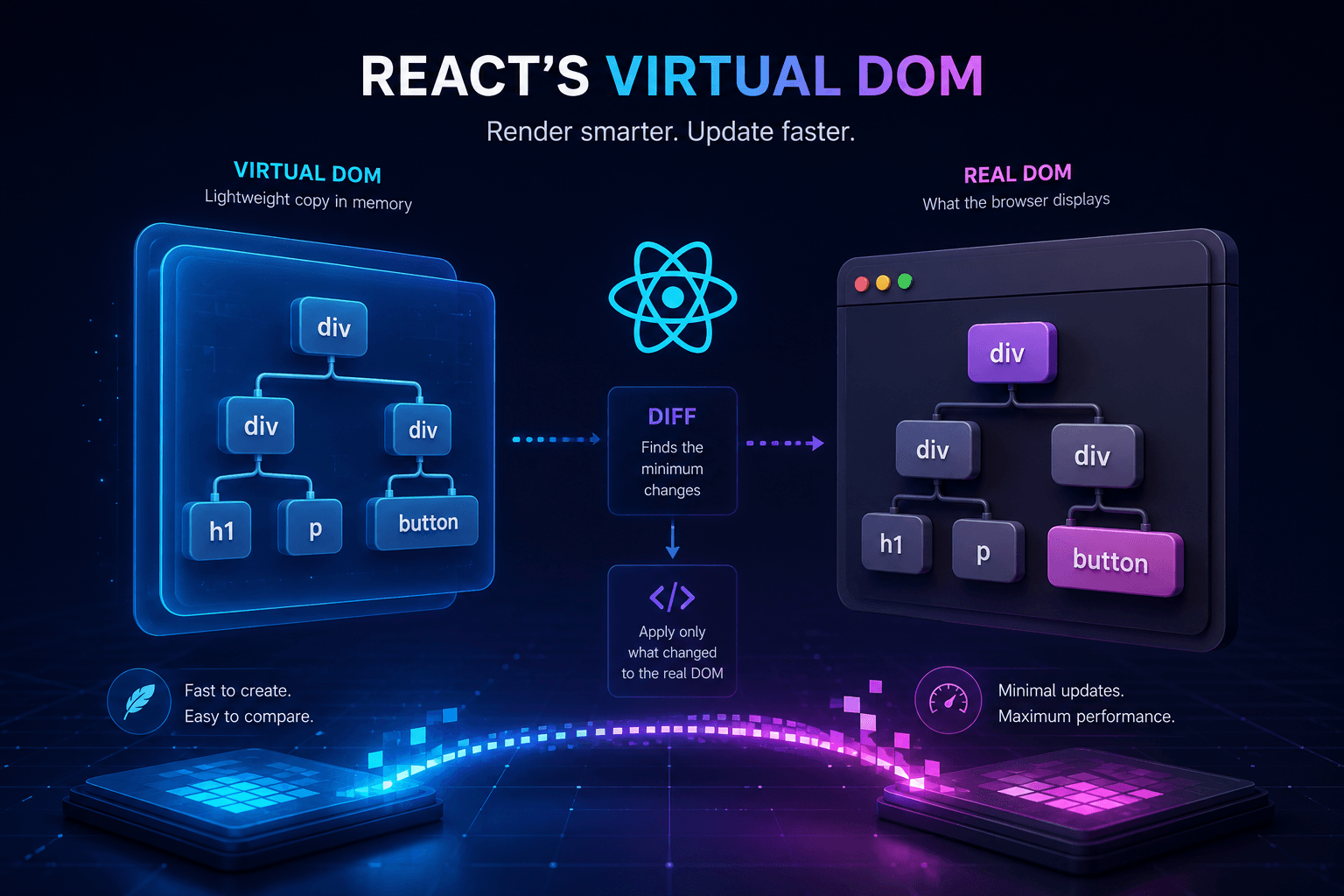 React's Reconciliation Engine, Explained